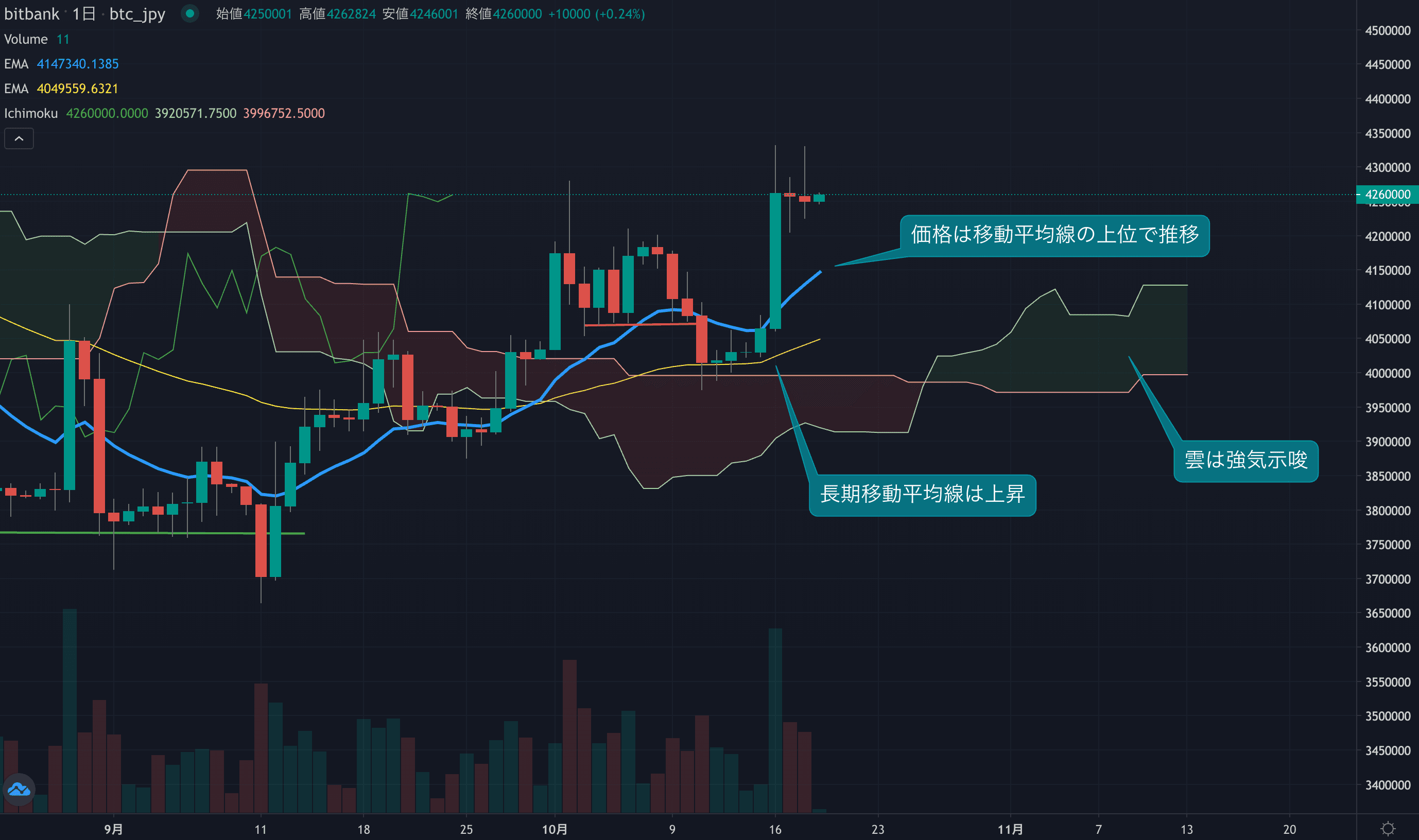 2日連続の陰線もマイナス幅は限定的、422万円近辺にサポートライン