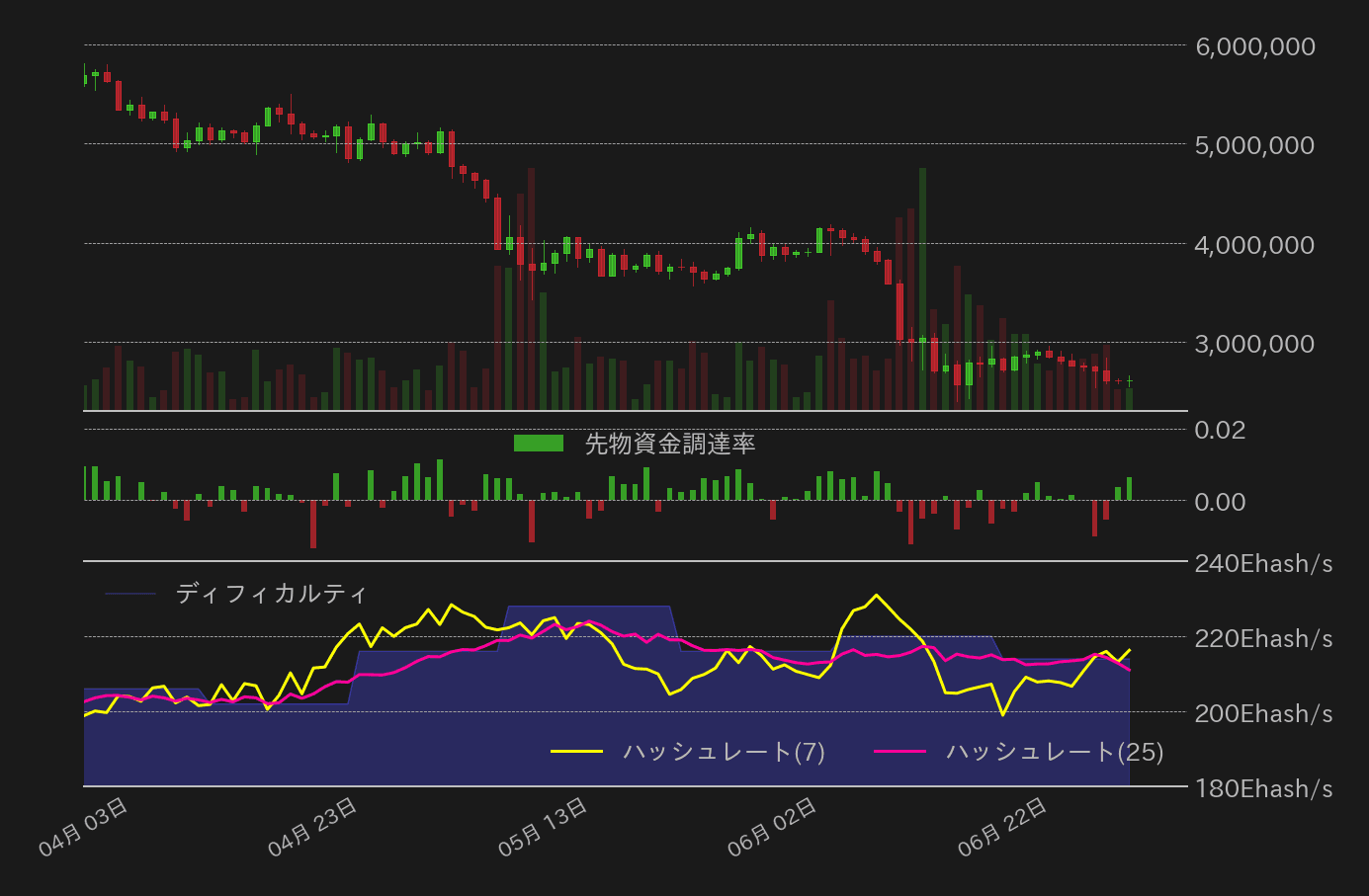 ビットコイン,先物資金調達率,ハッシュレート