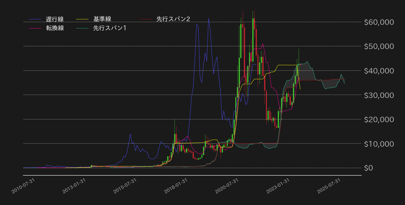 ビットコイン月足一目均衡表