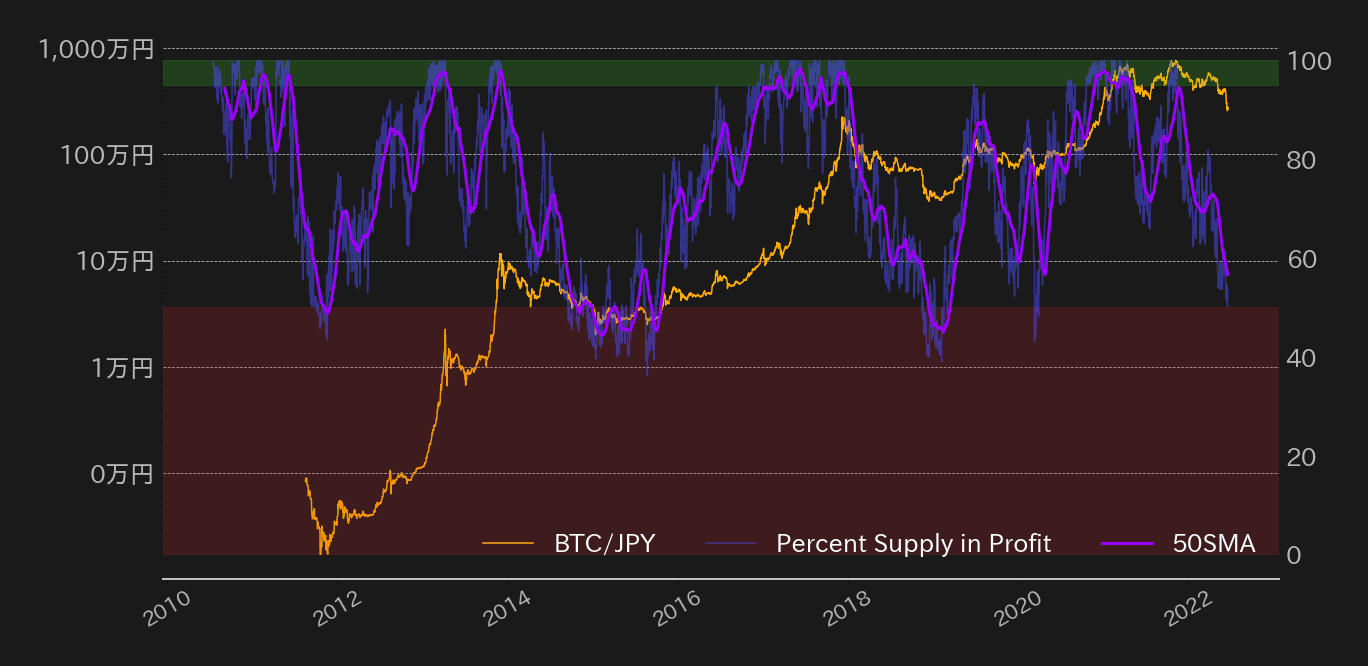 ビットコイン,percent supply in profit
