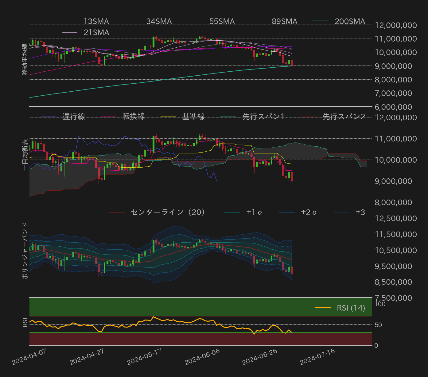 ビットコインテクニカル分析