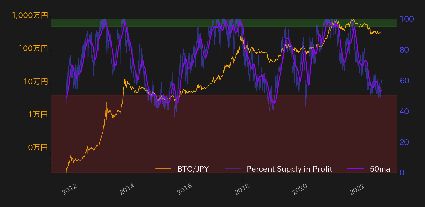 ビットコイン含み益割合チャート