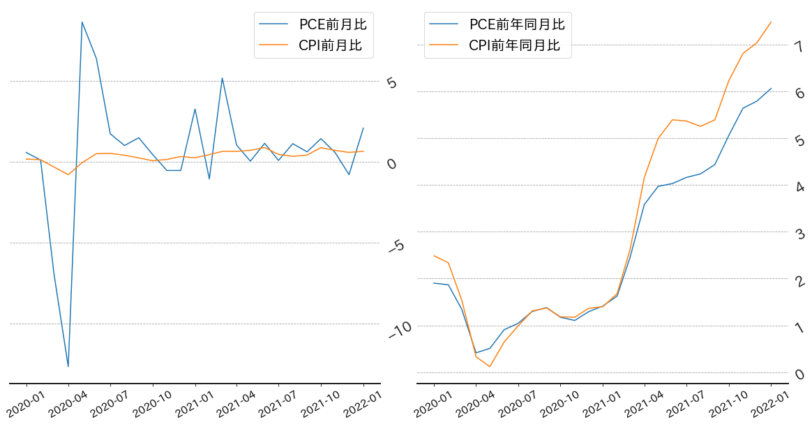 米インフレ指標
