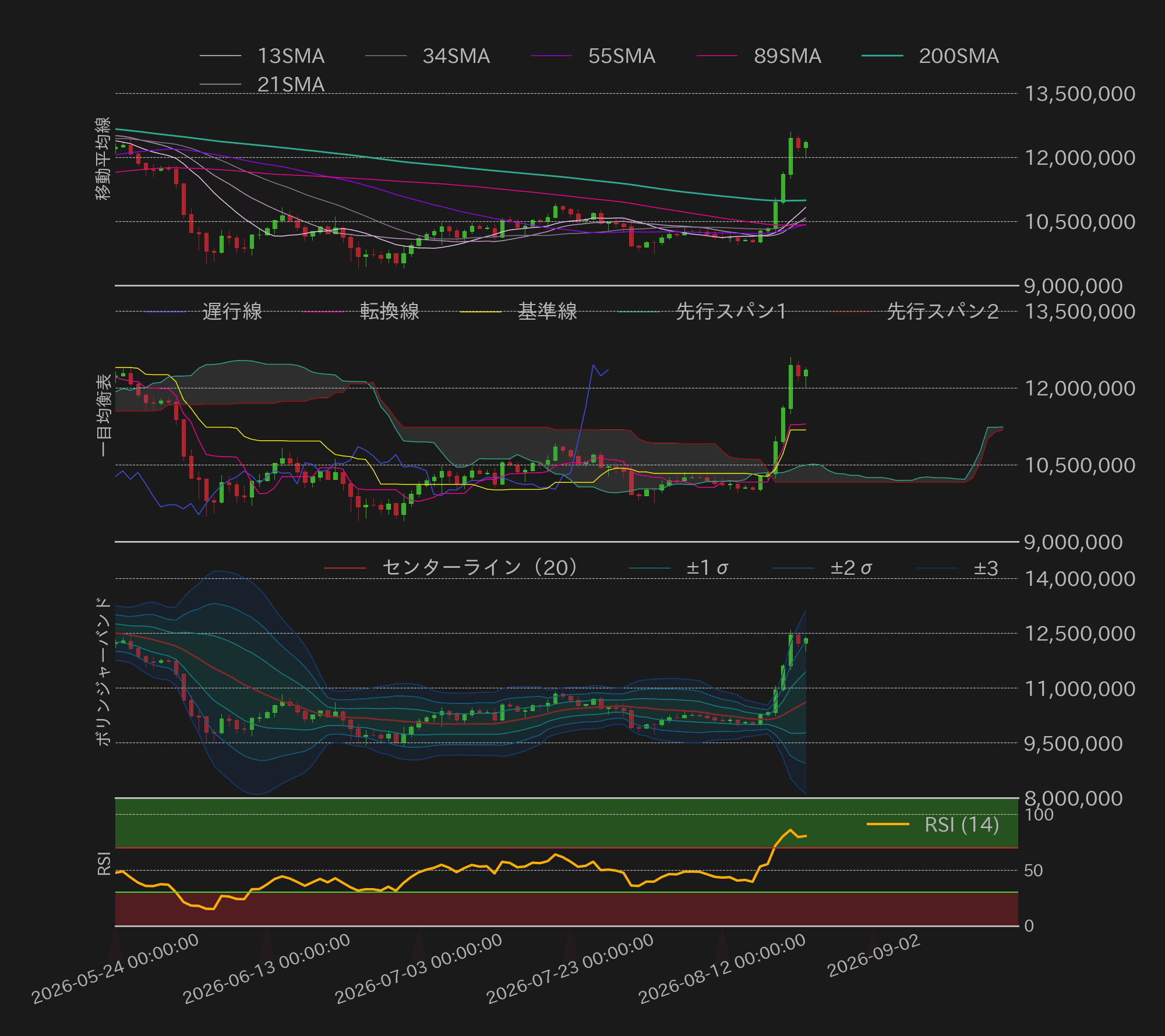 ビットコインテクニカル分析