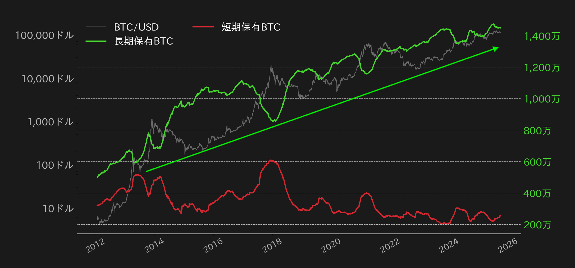ビットコインの短期・長期保有枚数