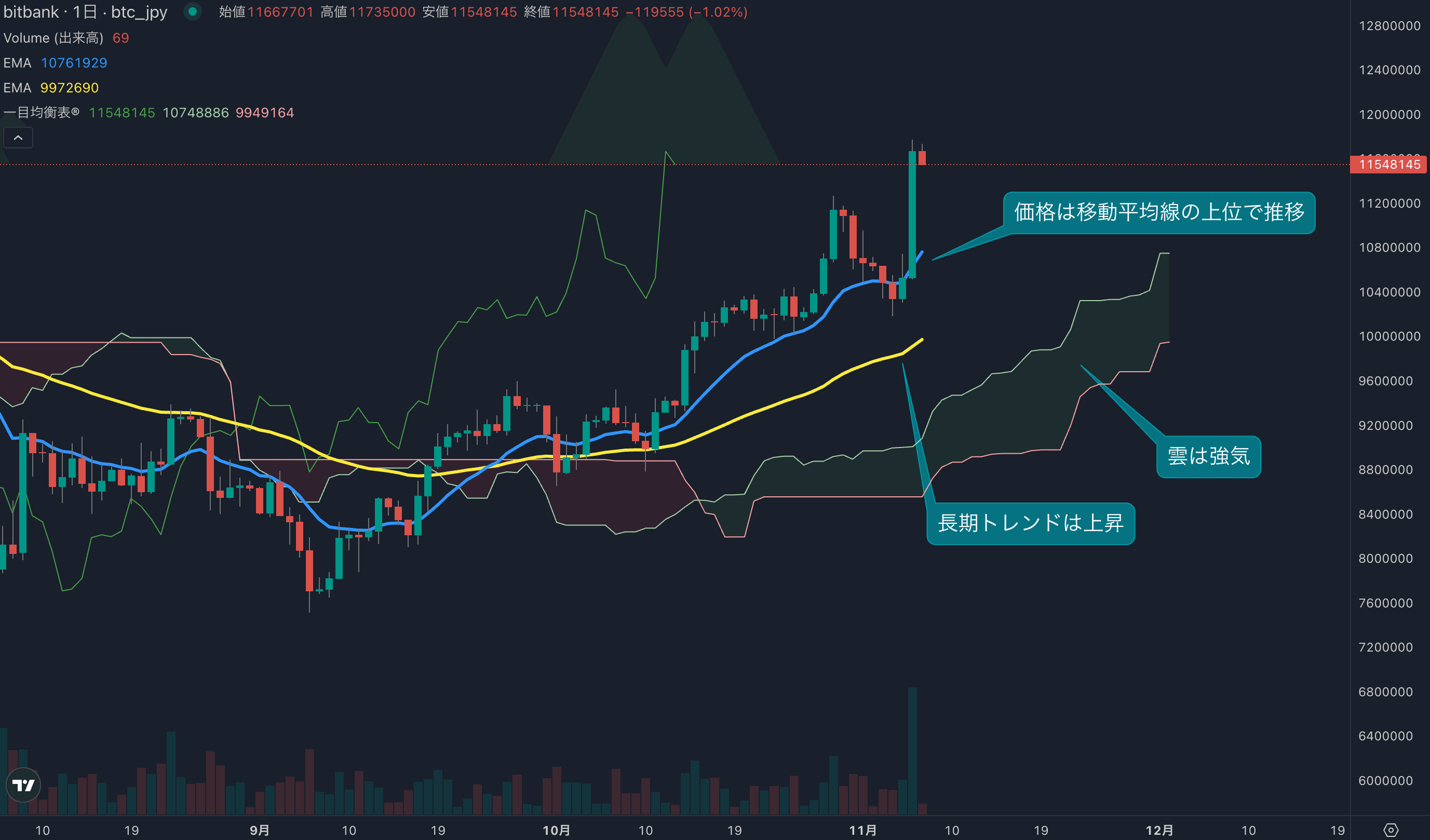 テクニカル分析