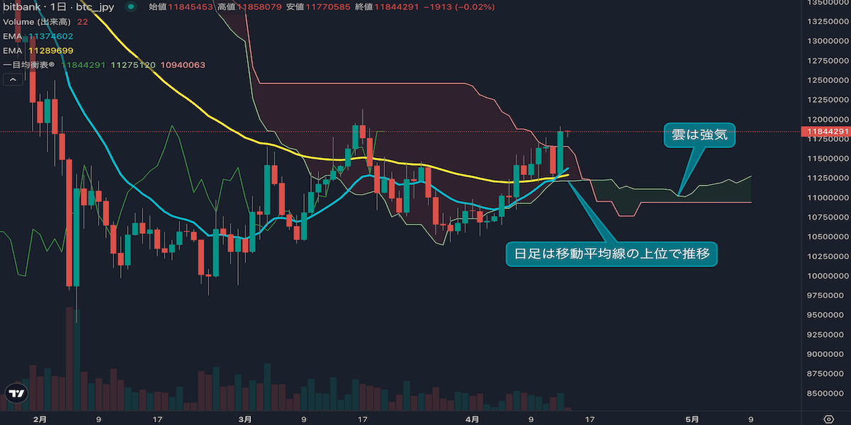 BTC/JPYは高値更新、1200万円攻防へ 日足は強気トレンド示唆