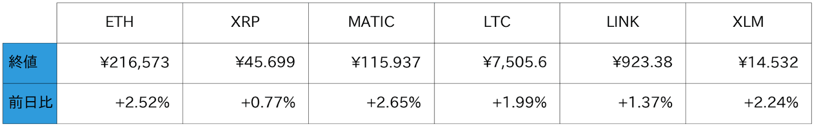 アルトコイン概況