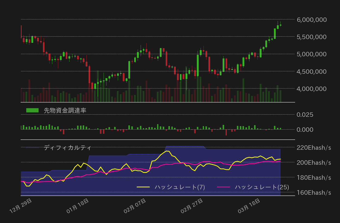 ビットコイン,先物資金調達率,ハッシュレート,ディフィカルティ