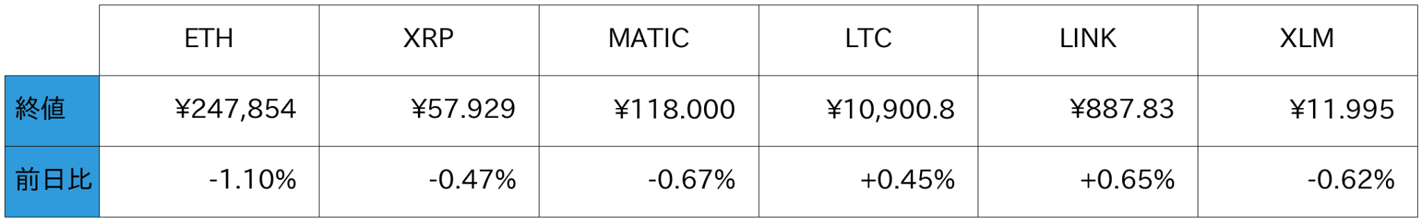 アルトコイン概況