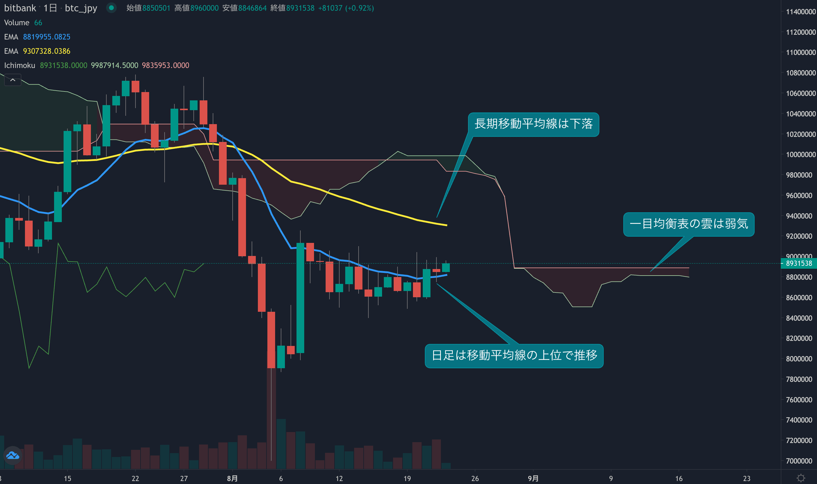 テクニカル分析