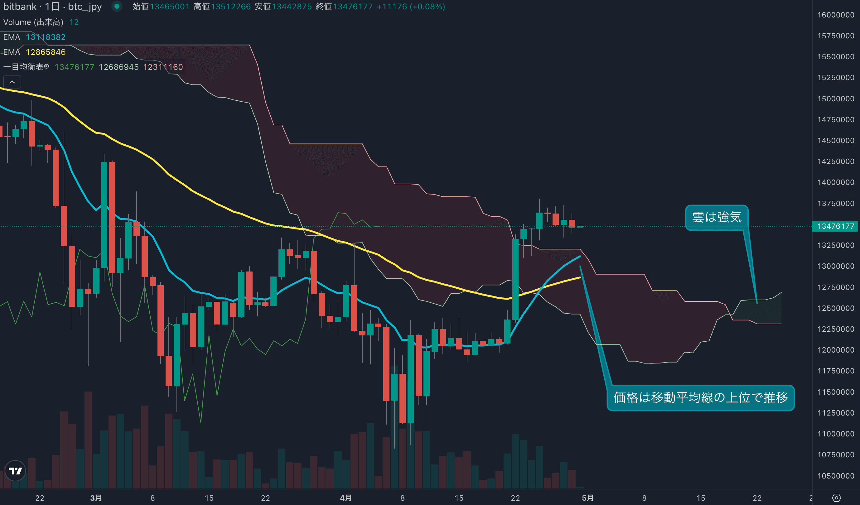 テクニカル分析