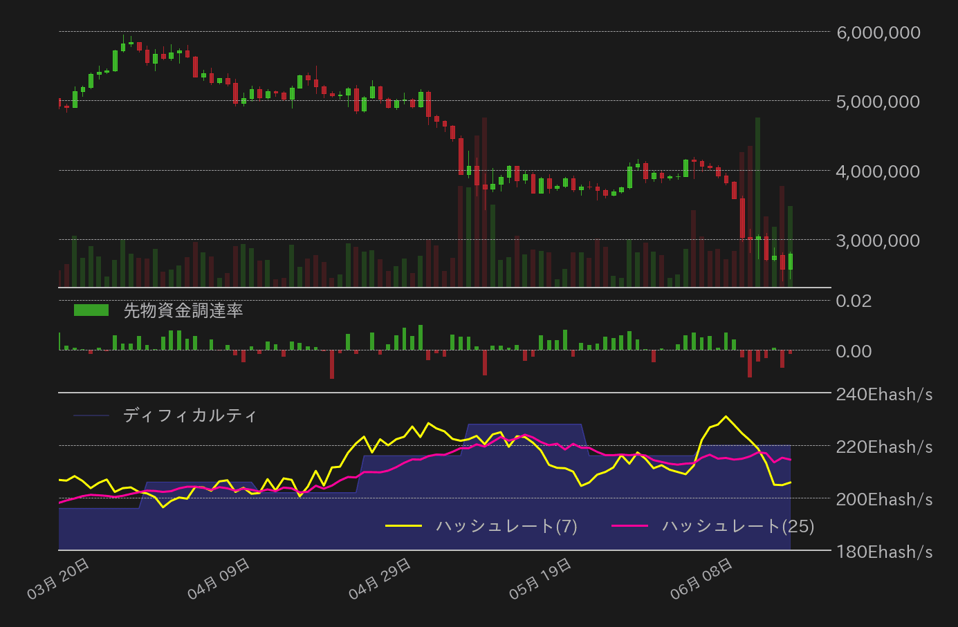 ビットコイン,先物資金調達率,ハッシュレート