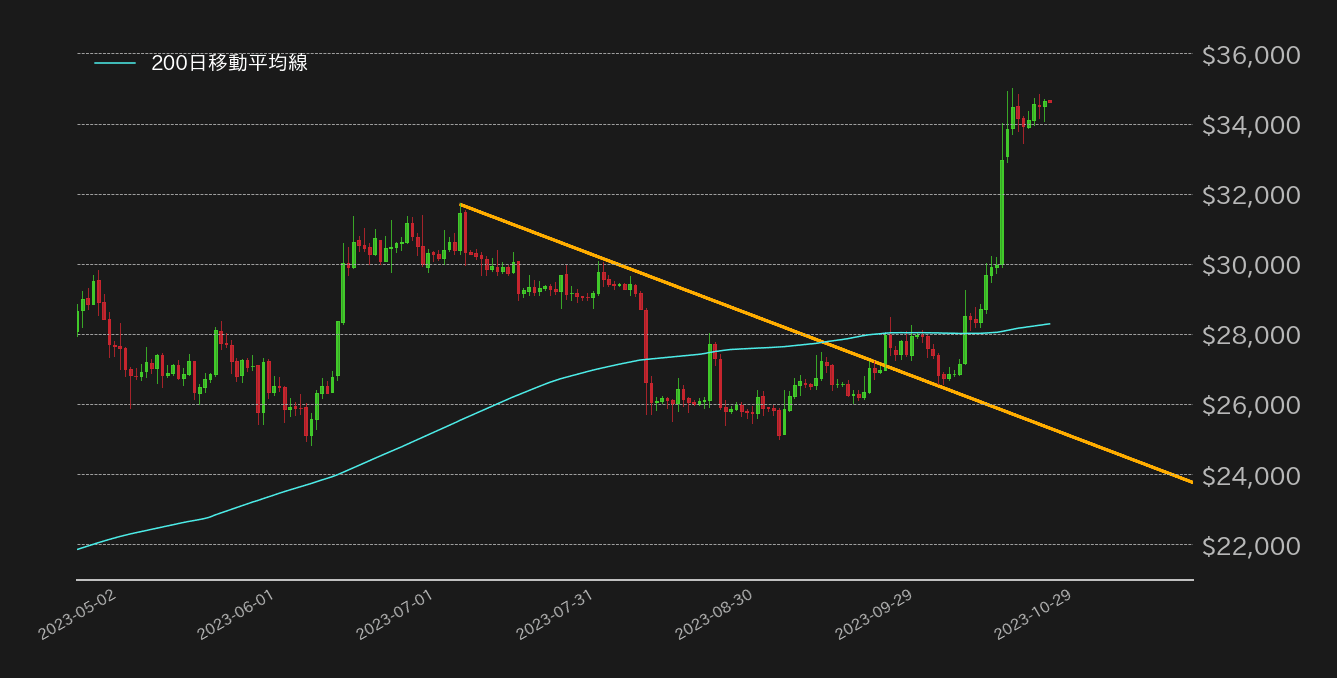 ビットコインチャート2