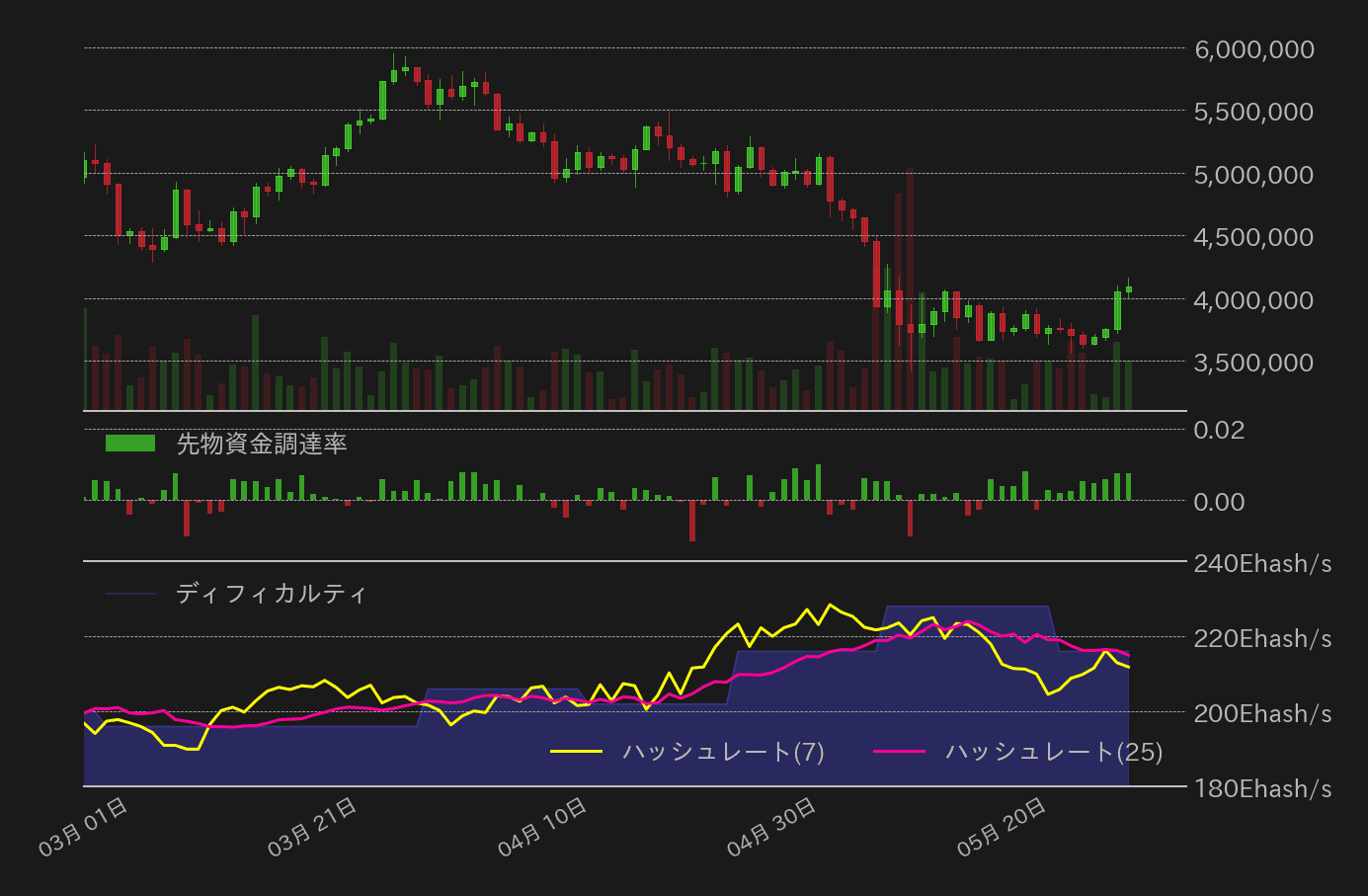 ビットコイン,ハッシュレート,先物資金調達率