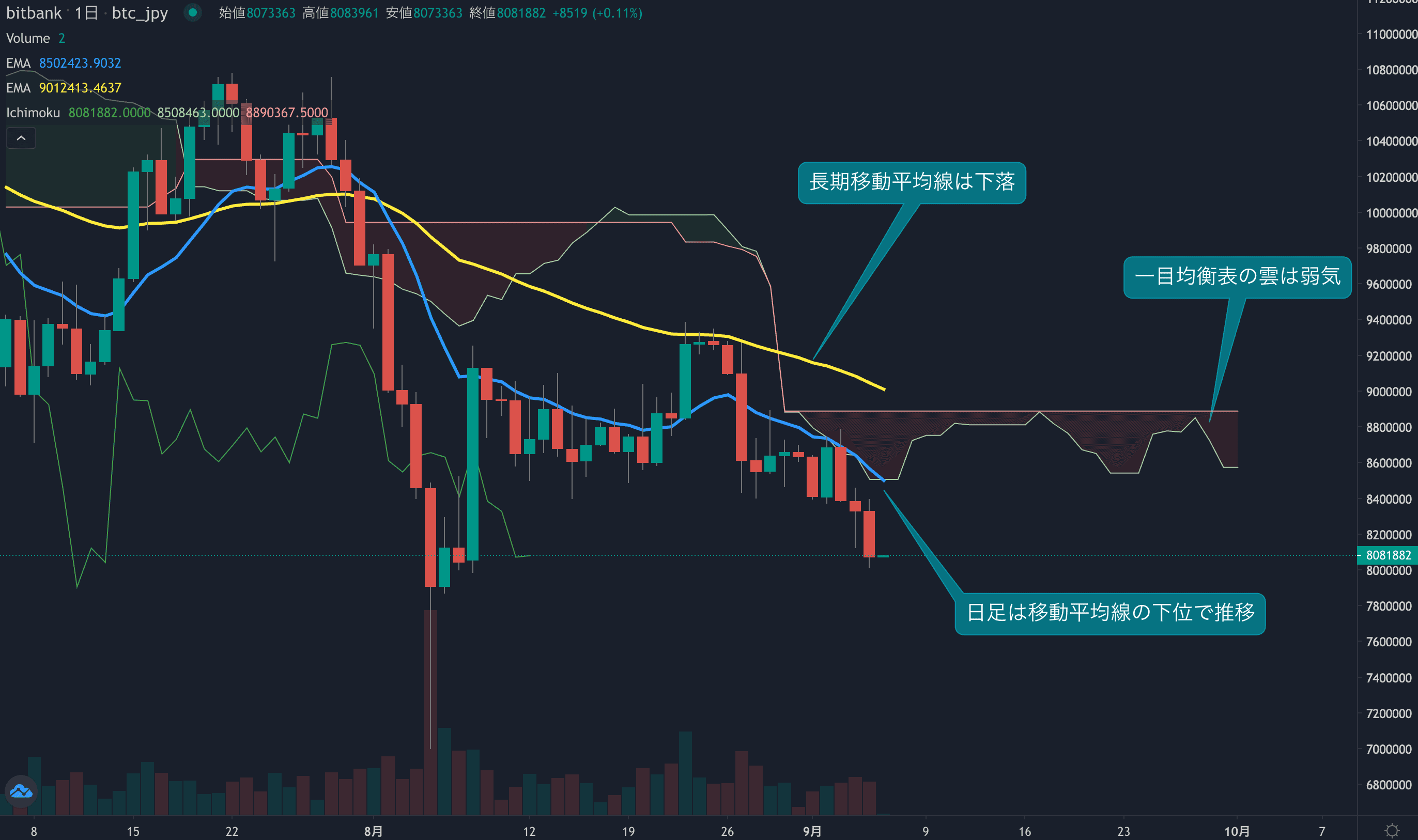 テクニカル分析