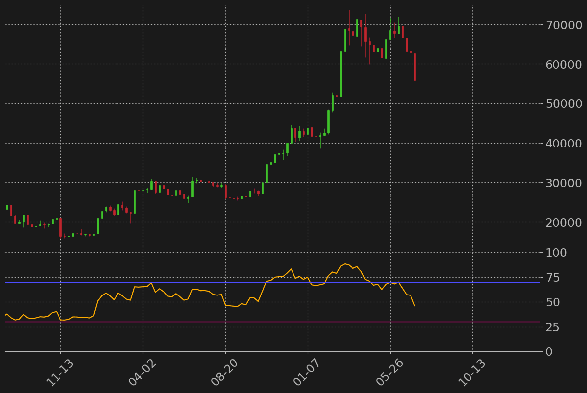 ビットコインドル週足RSI