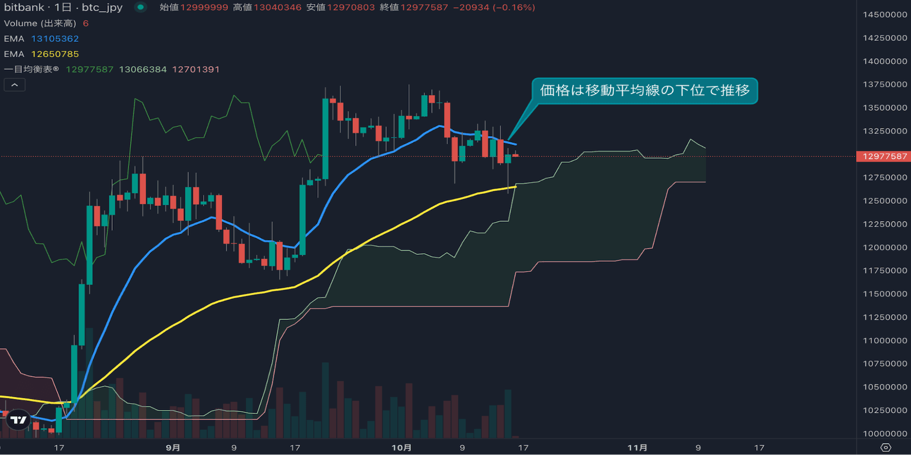 BTC日足分析|1260万円台がサポート、短期オシレーターは低水準