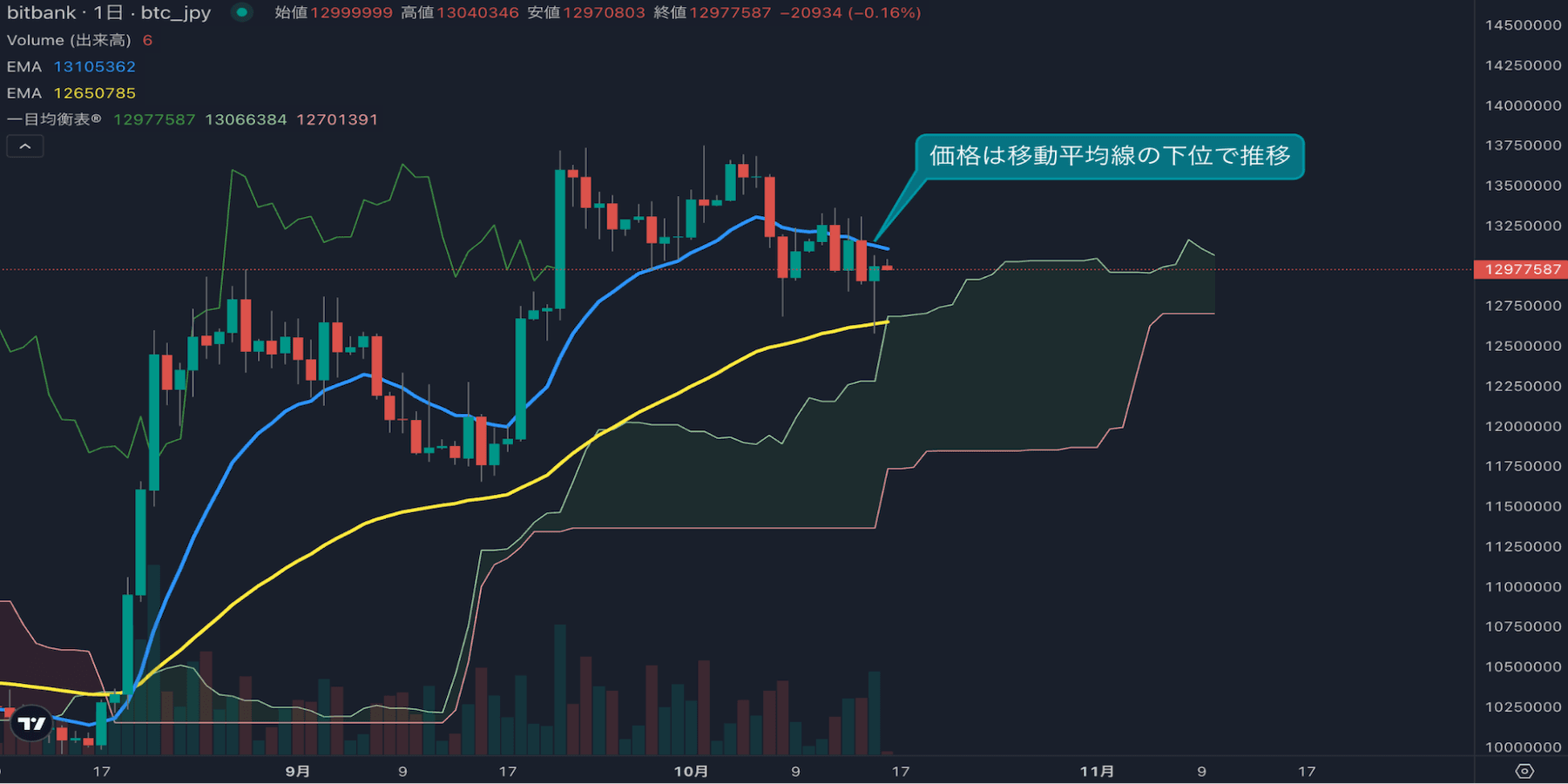BTC日足分析|1260万円台がサポート、短期オシレーターは低水準