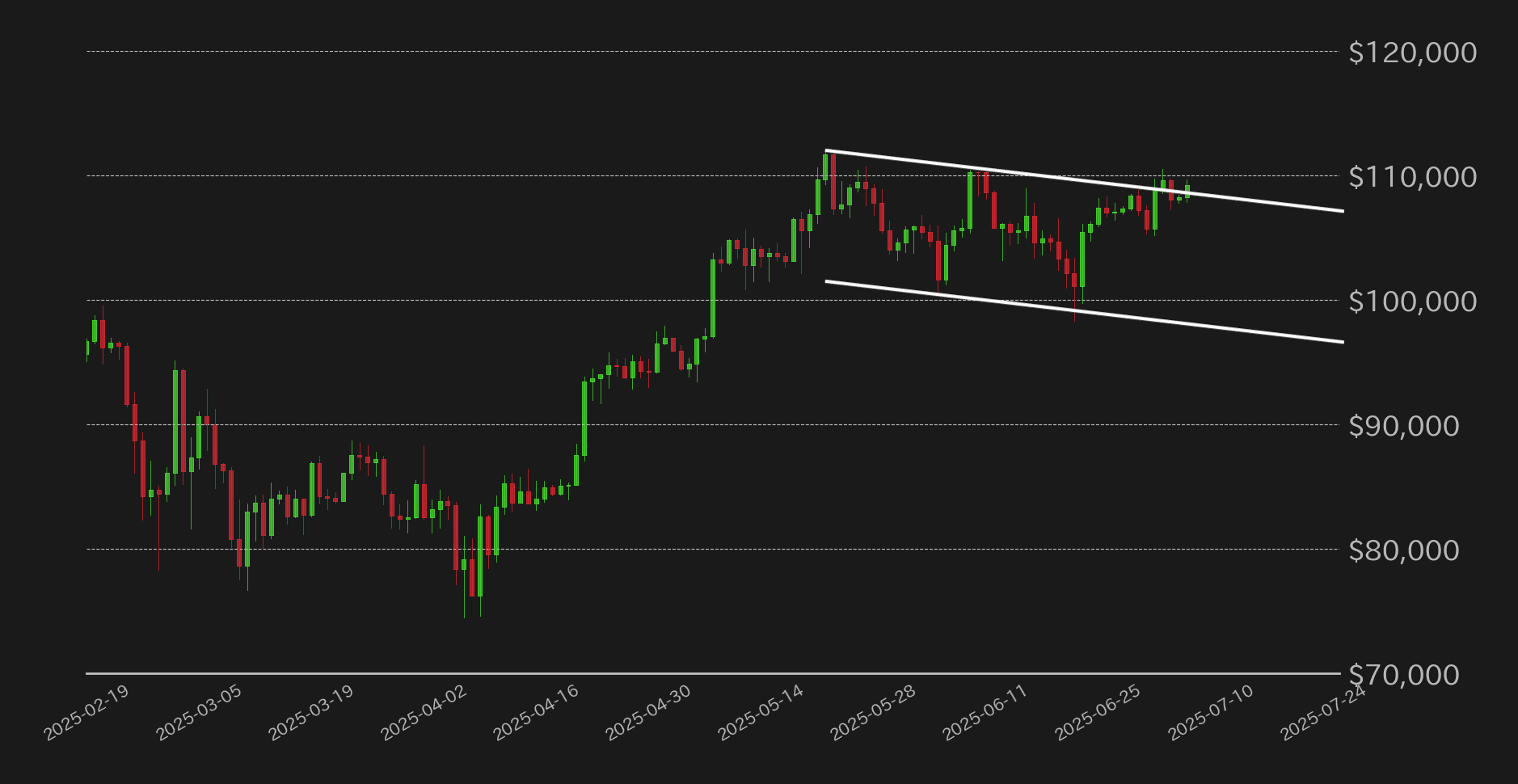 ビットコインドルチャート
