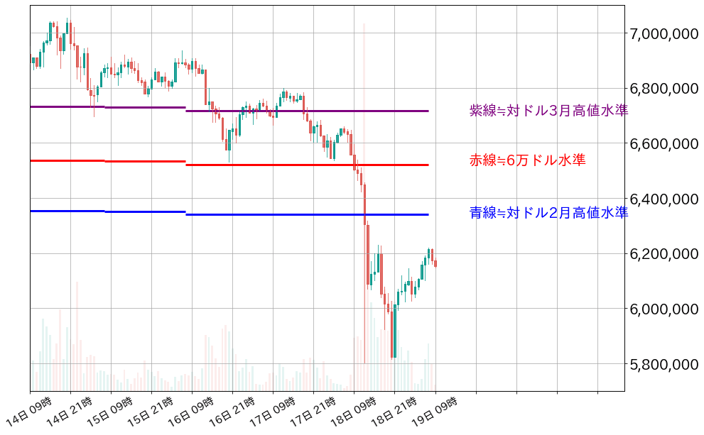 ビットコイン1時間足チャート
