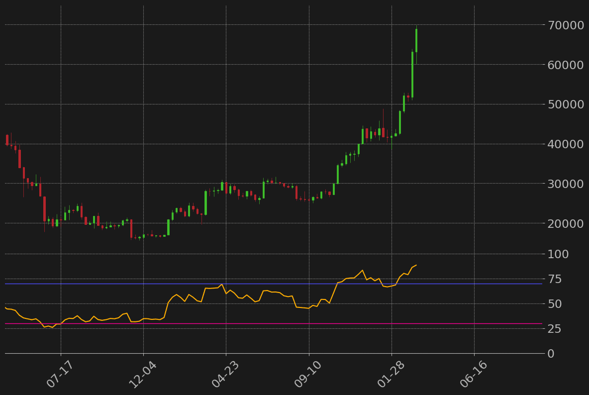 ビットコインRSI