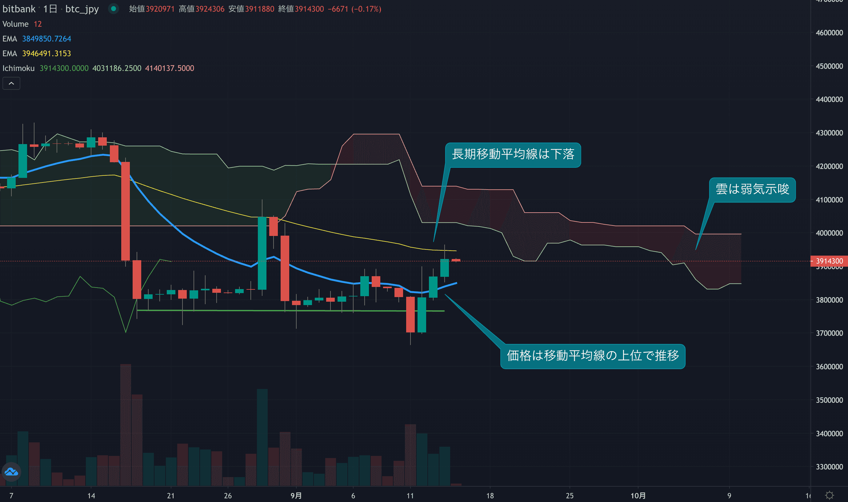 テクニカル分析