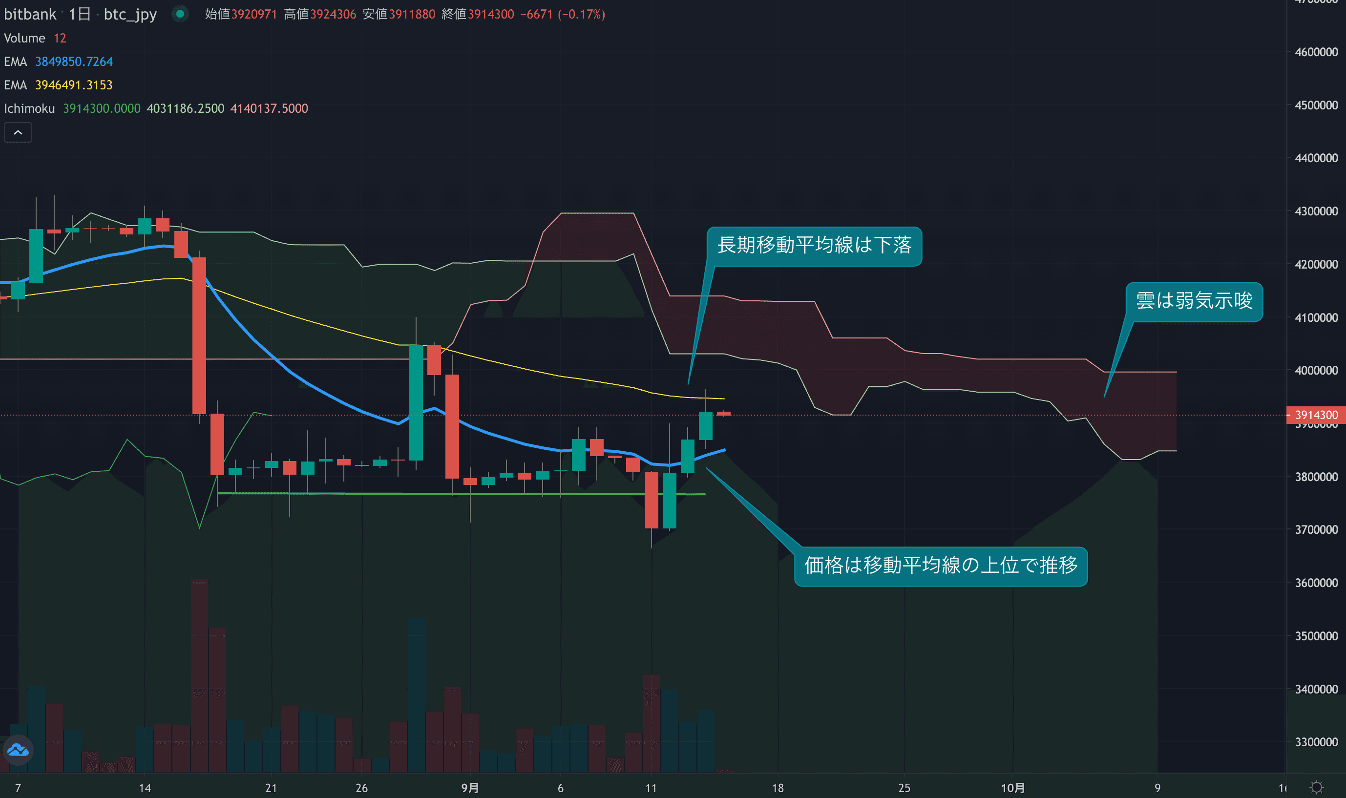 今週は底堅い動きとなり短期は強気に、価格は390万円を回復