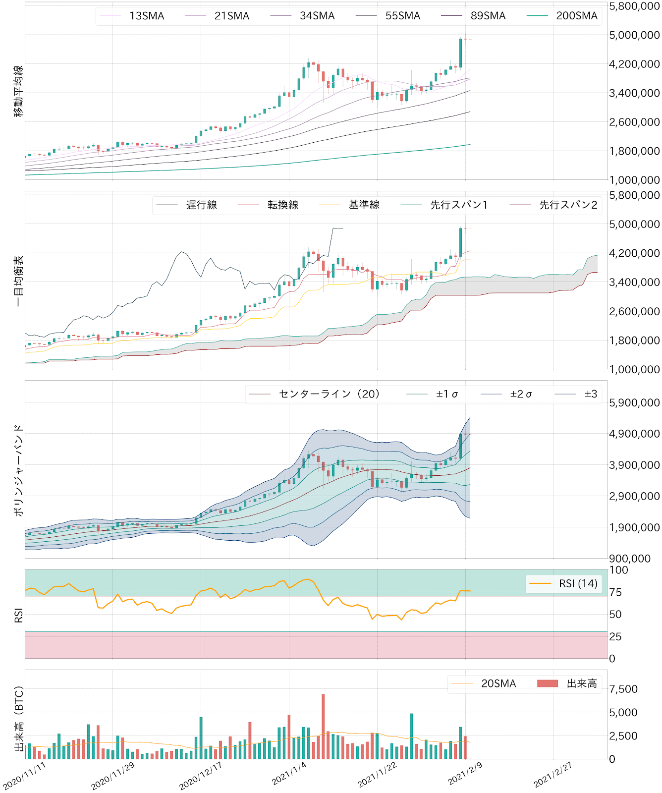 ビットコインテクニカル分析