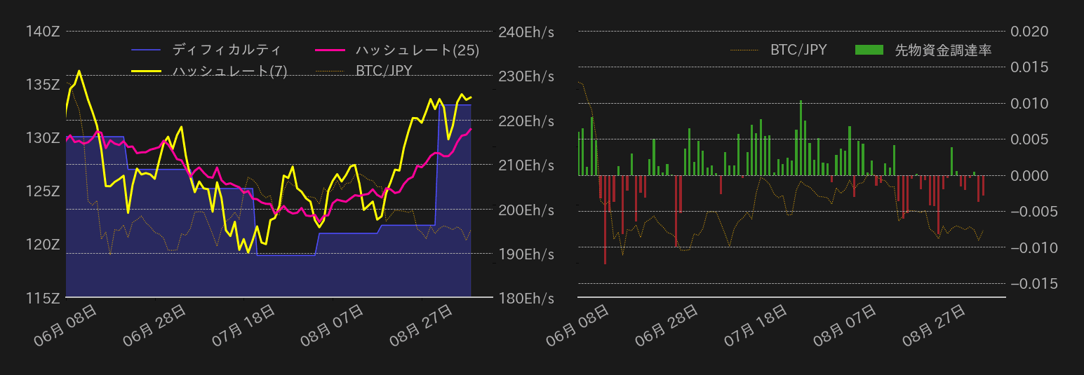 ビットコインハッシュレート,ディフィカルティ,先物資金調達率