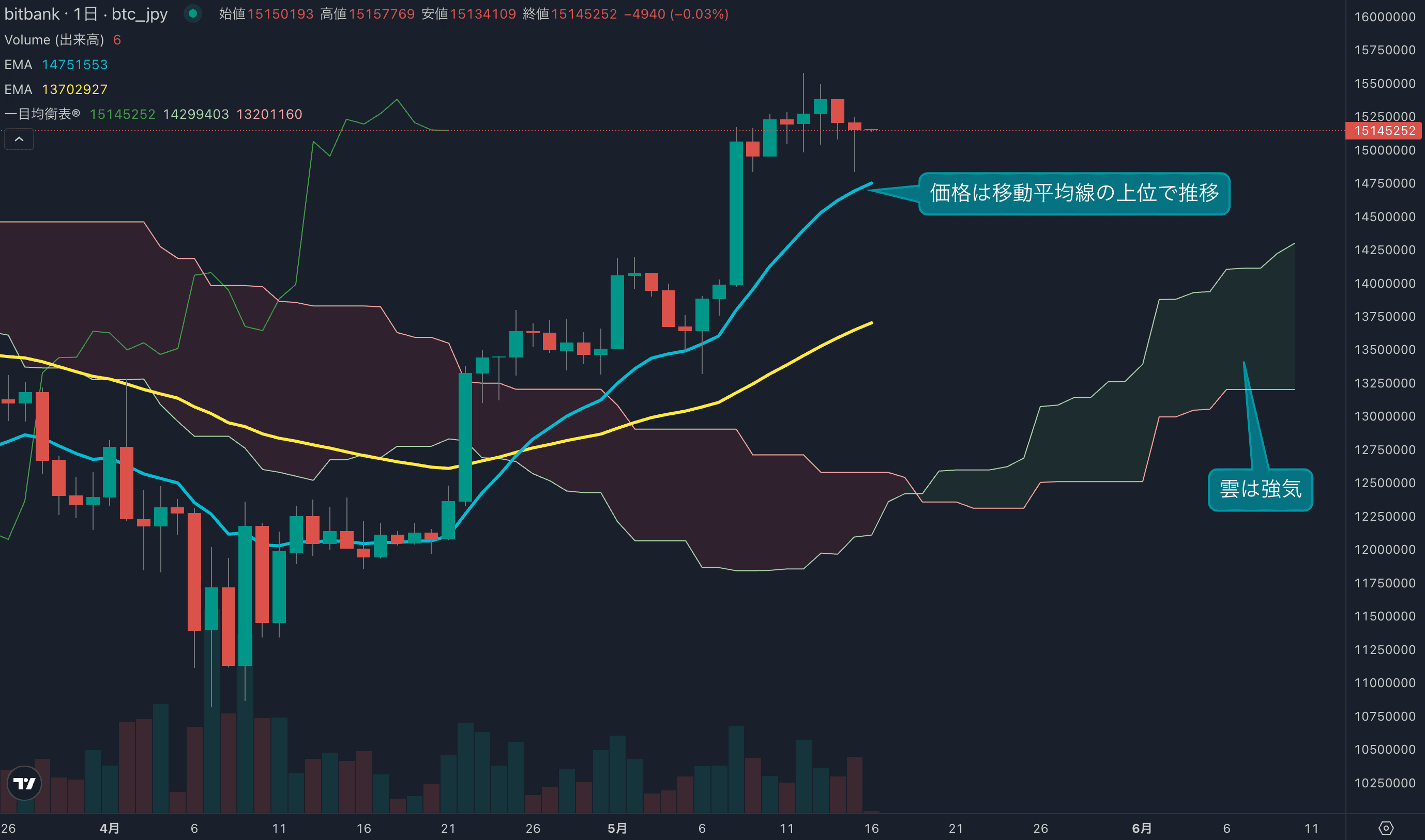 テクニカル分析