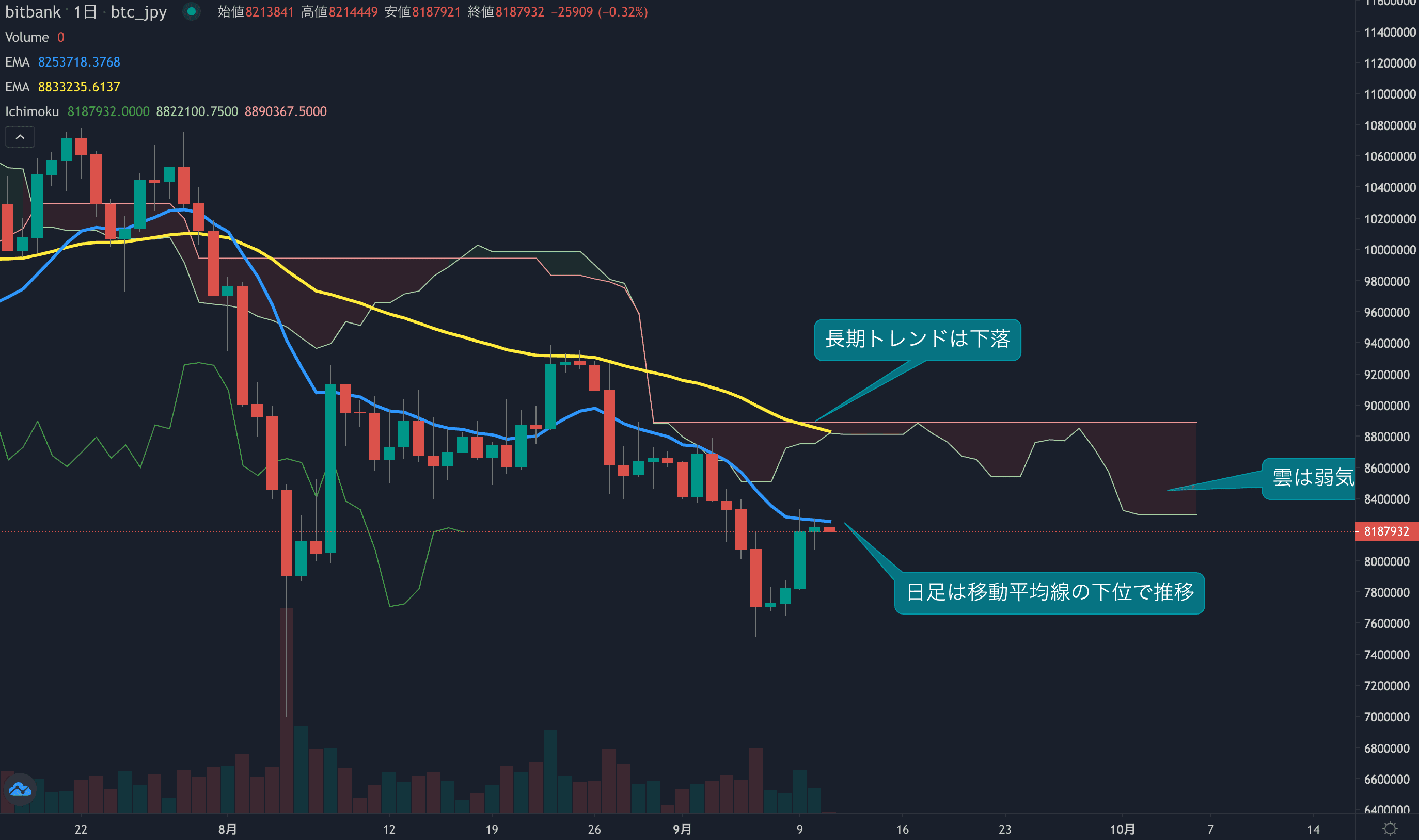 テクニカル分析
