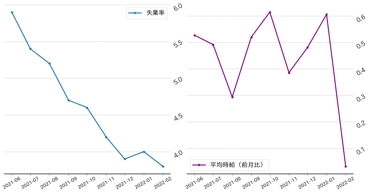 米米失業率,平均時給チャート