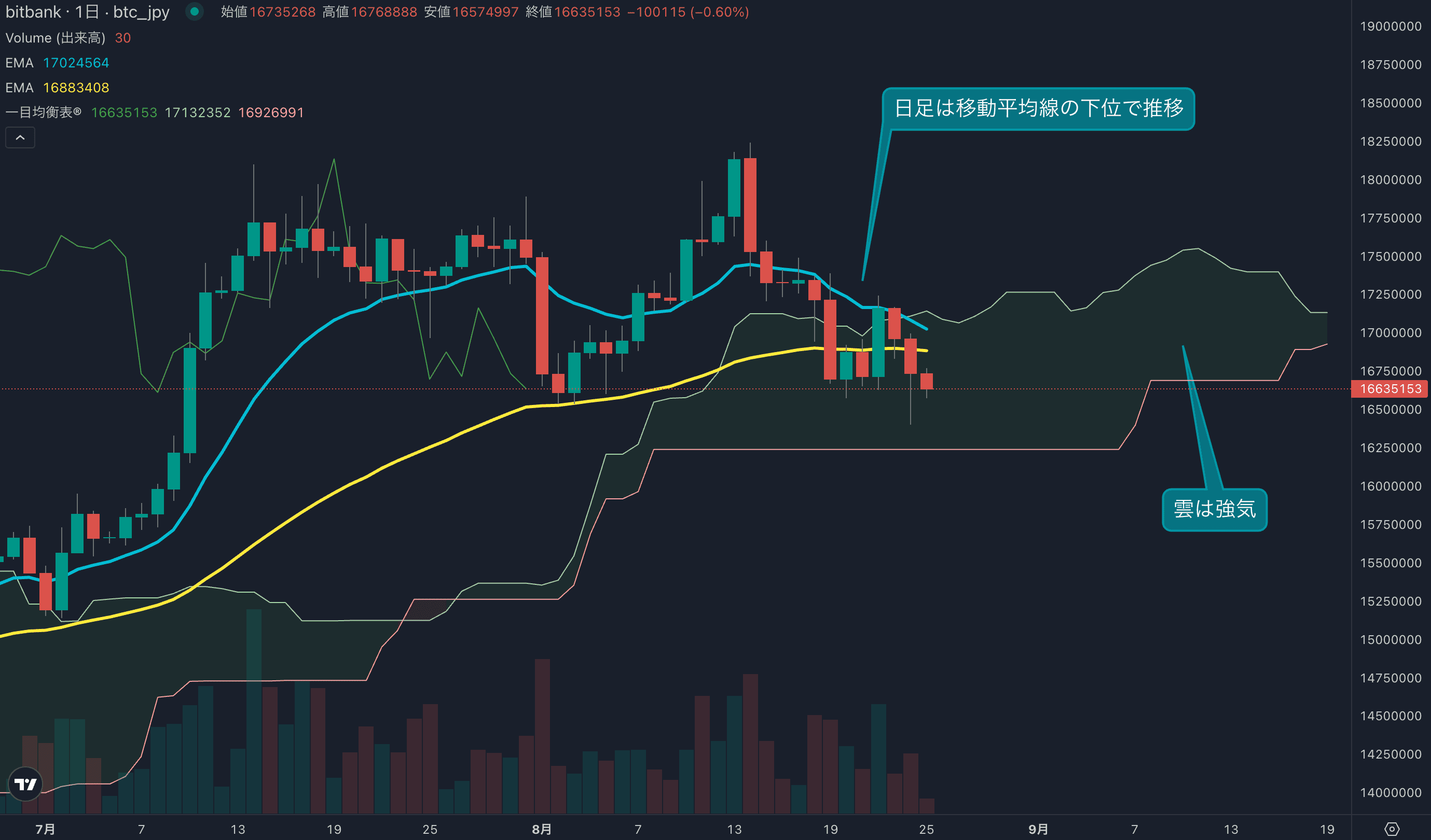 ビットコイン週足は2週連続の陰線、価格は1670万円台で推移