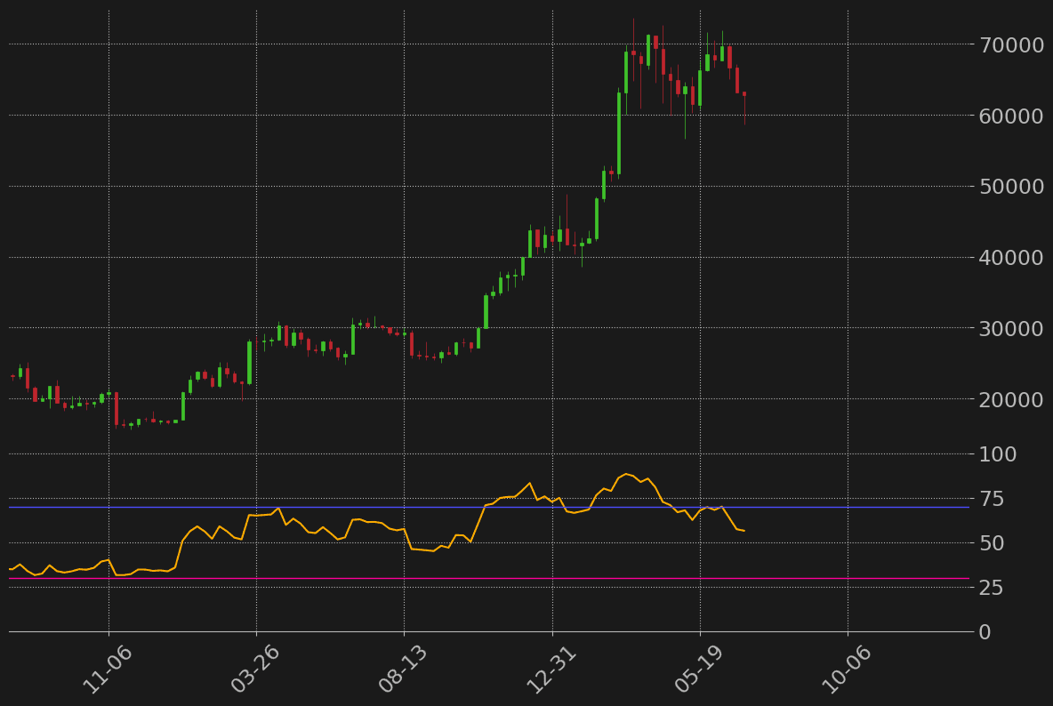 ビットコイン週足RSI