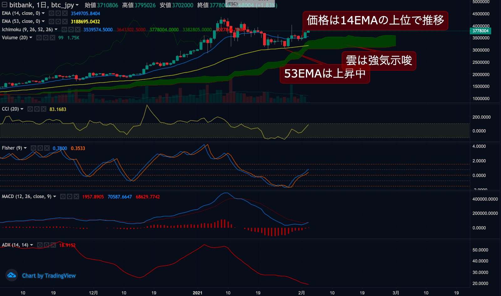 ビットチャート