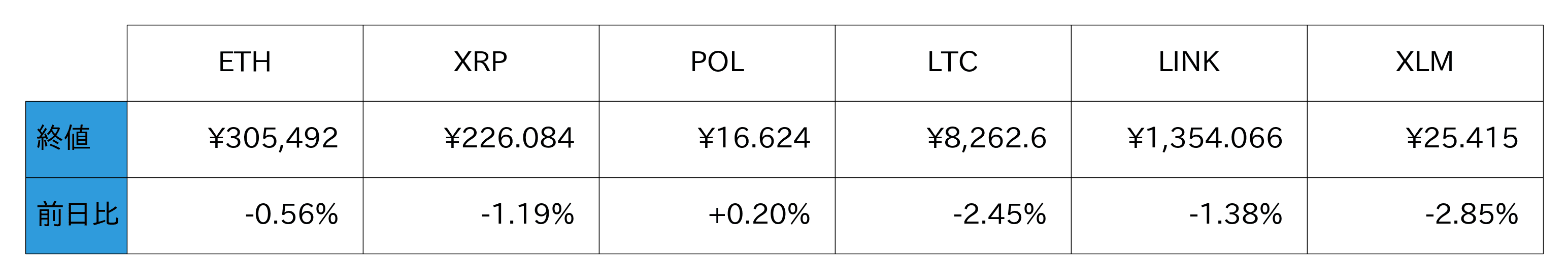 アルトコイン概況