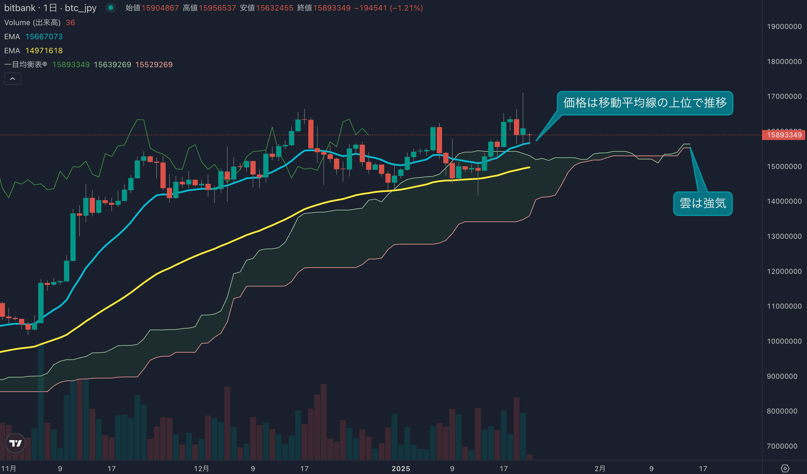 テクニカル分析