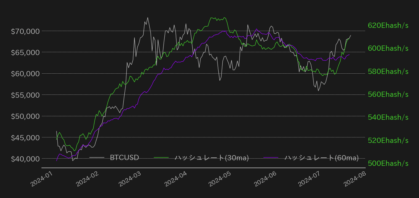 ビットコインハッシュリボン