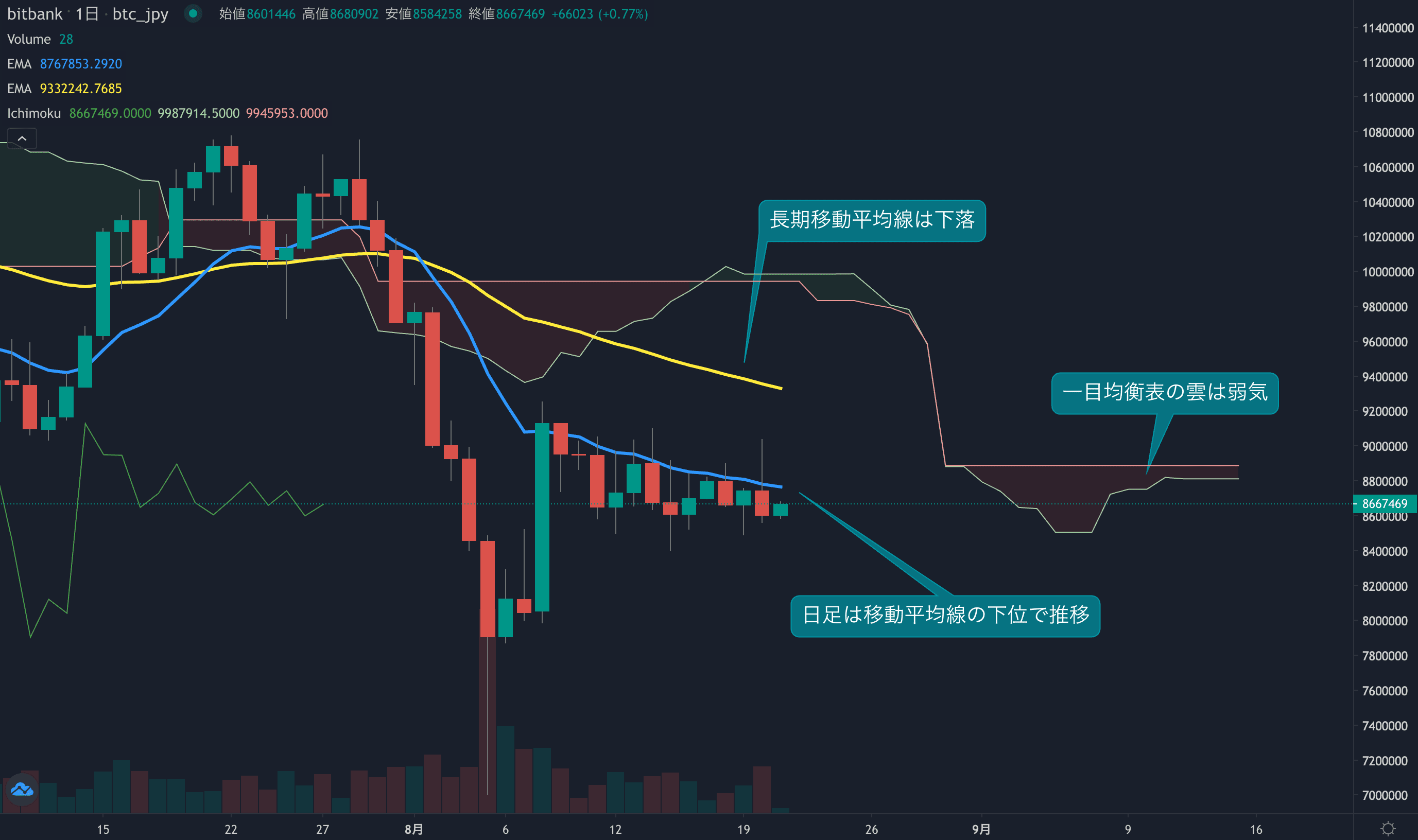 テクニカル分析