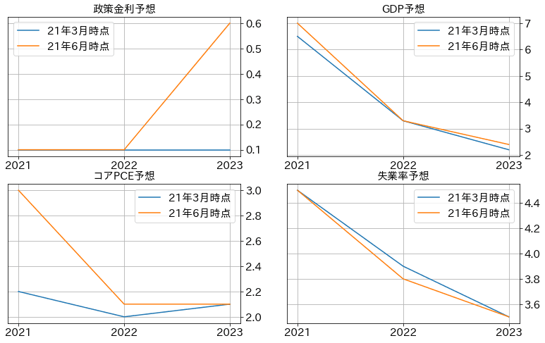 経済経済見通し比較