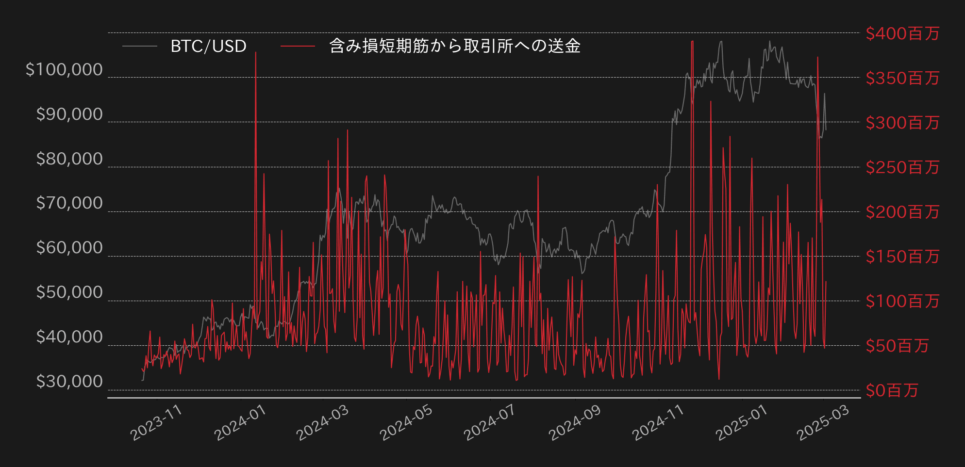含み損短期筋から取引所へのBTC送金