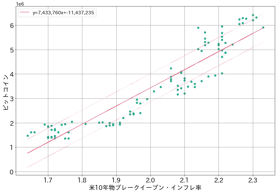ビットコインと期待インフレ