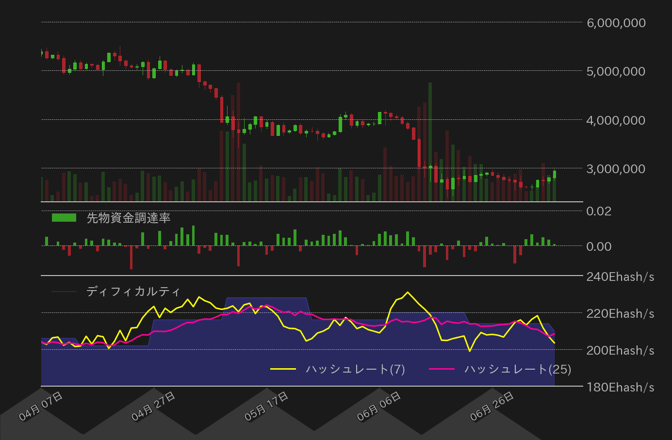 ビットコイン,先物資金調達率,ハッシュレート