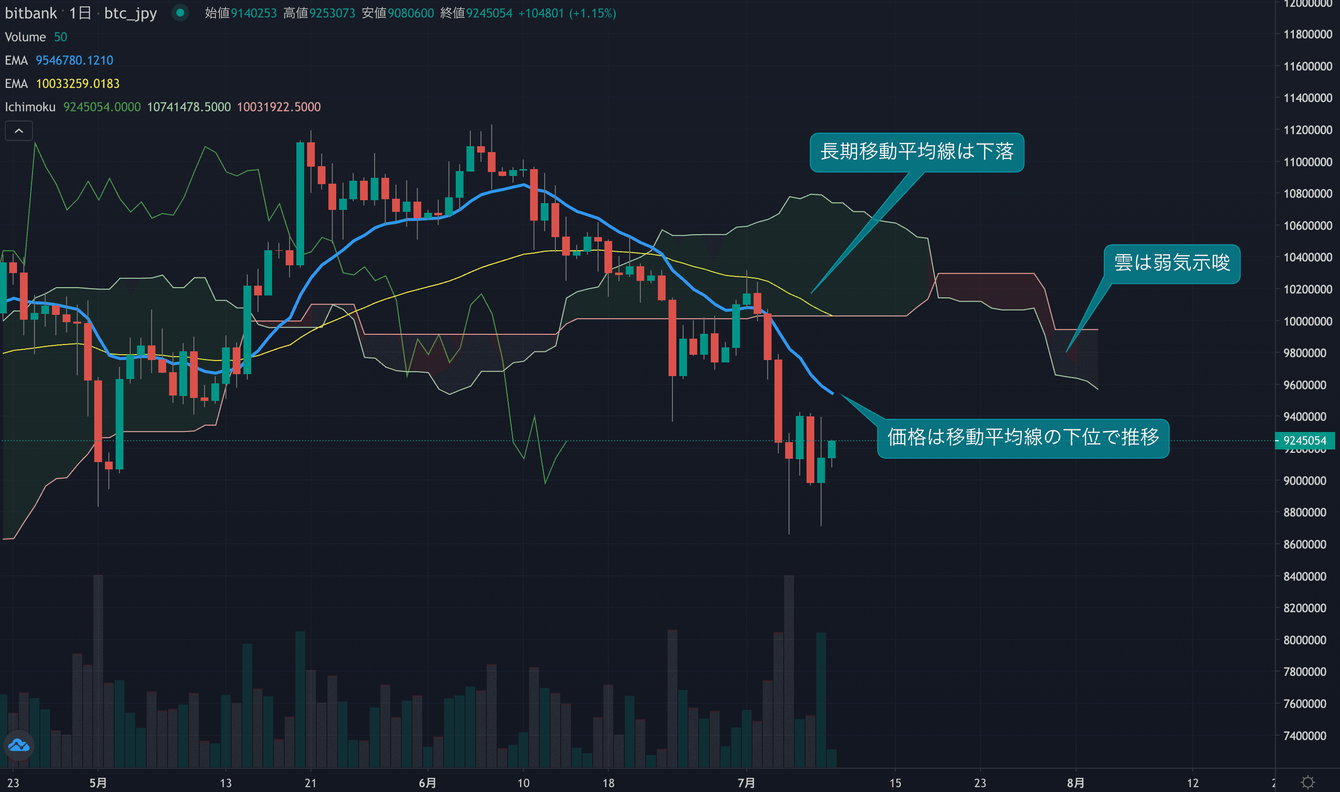 月曜日は小幅にプラスを記録、先週大幅安の反動から買い戻しが入る