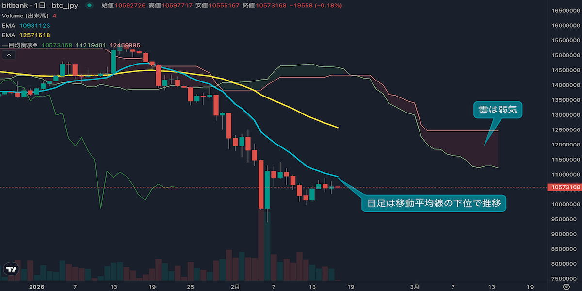 ビットコイン弱気継続か?1000万円割れ目前、MACDはゴールデンクロス発生【2月15日分析】