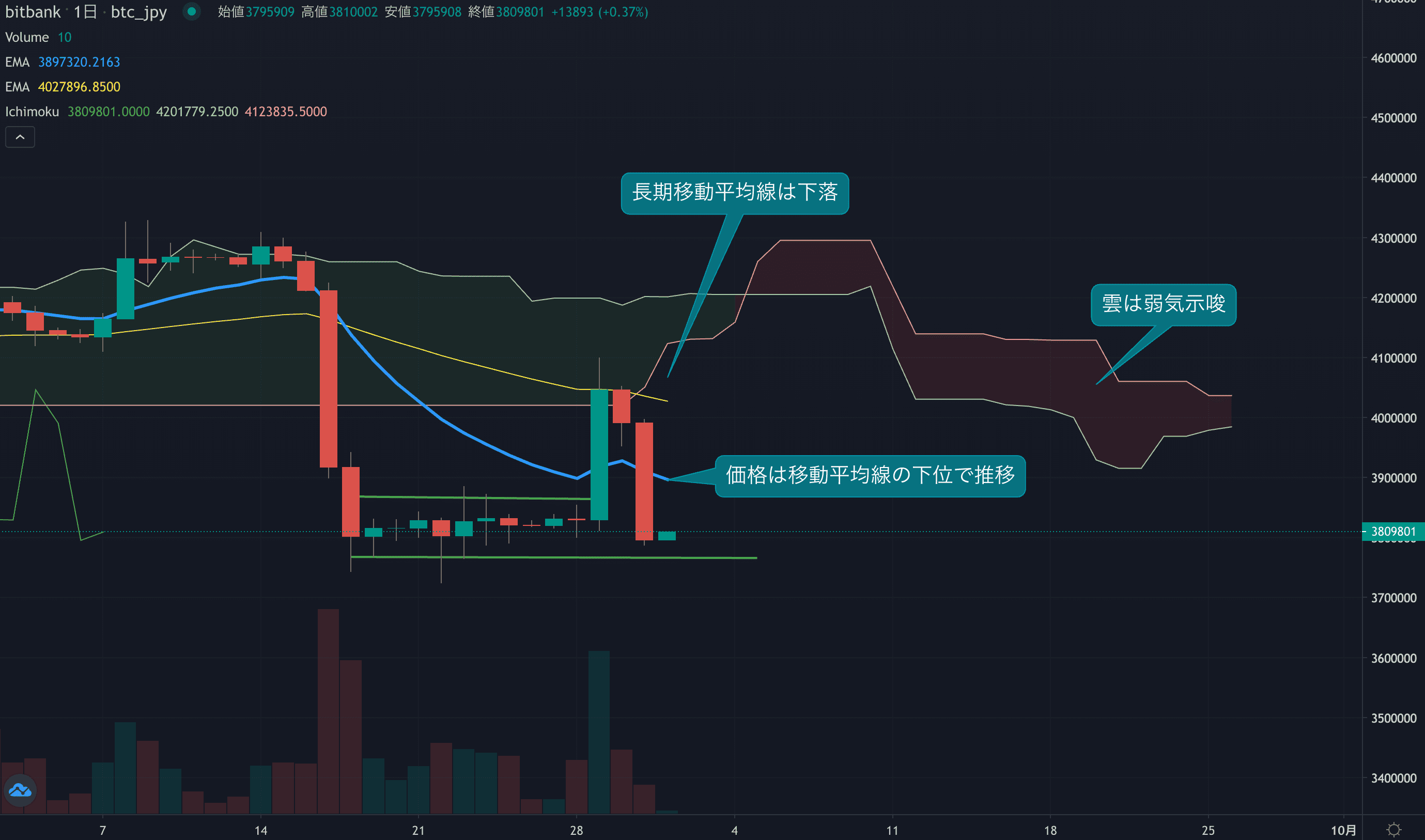 テクニカル分析