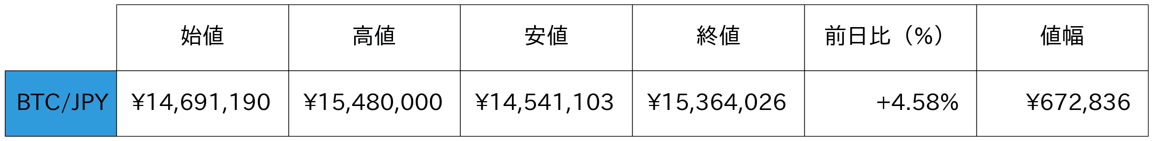 ビットコイン概況