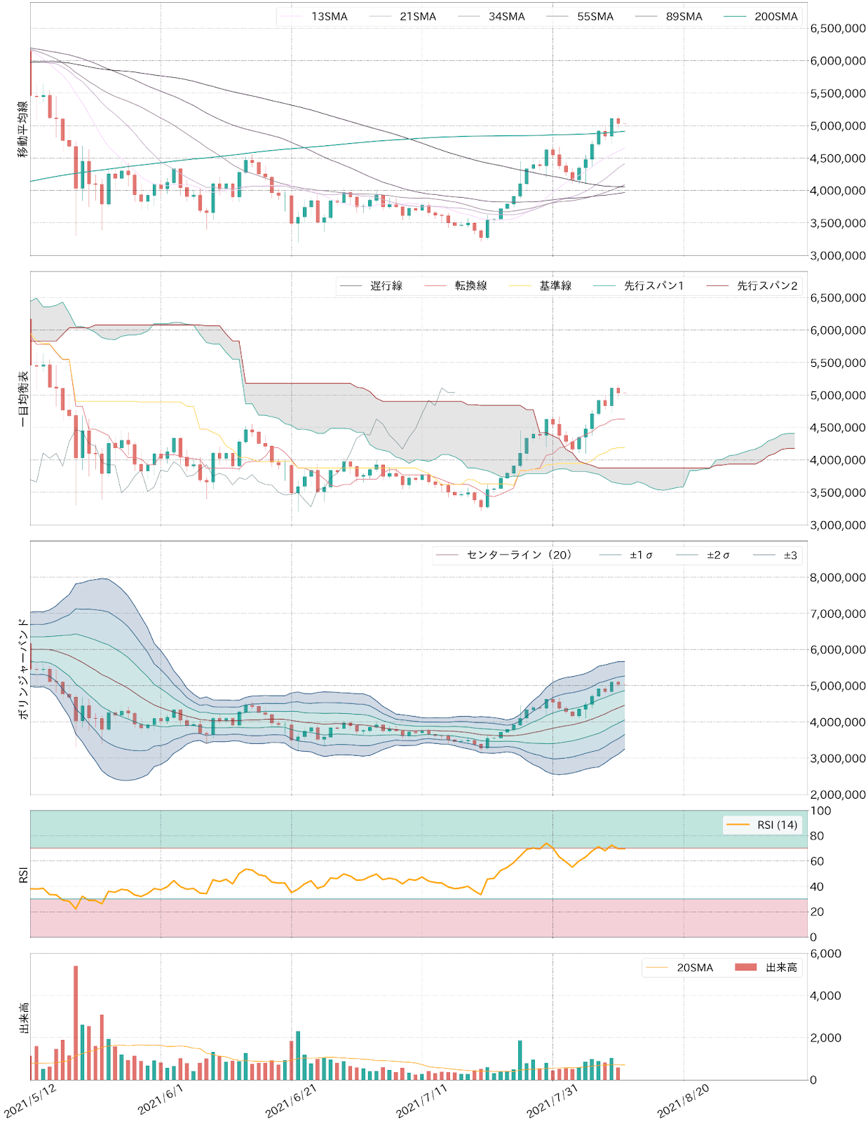 ビットコインテクニカル分析