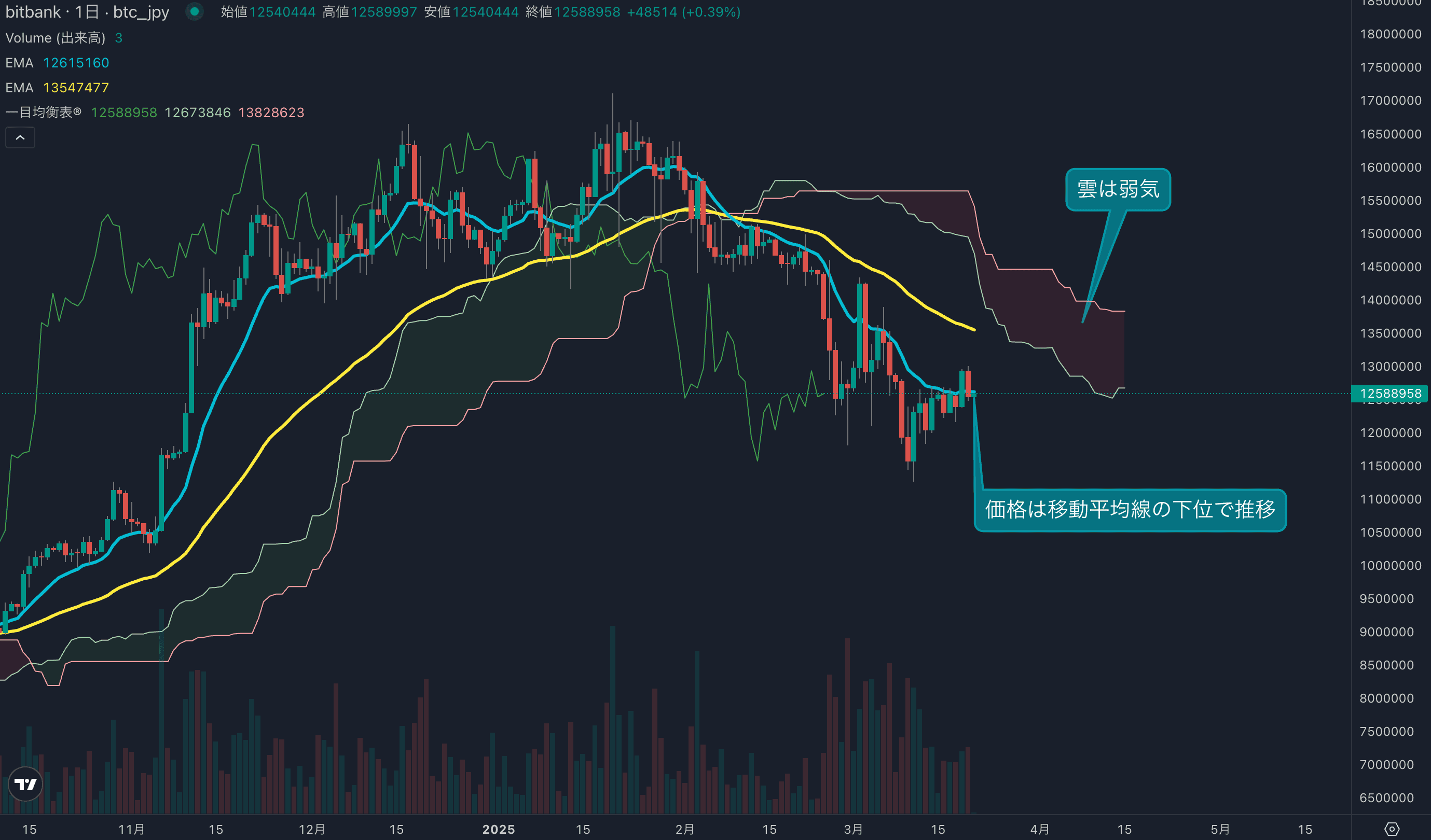 テクニカル分析